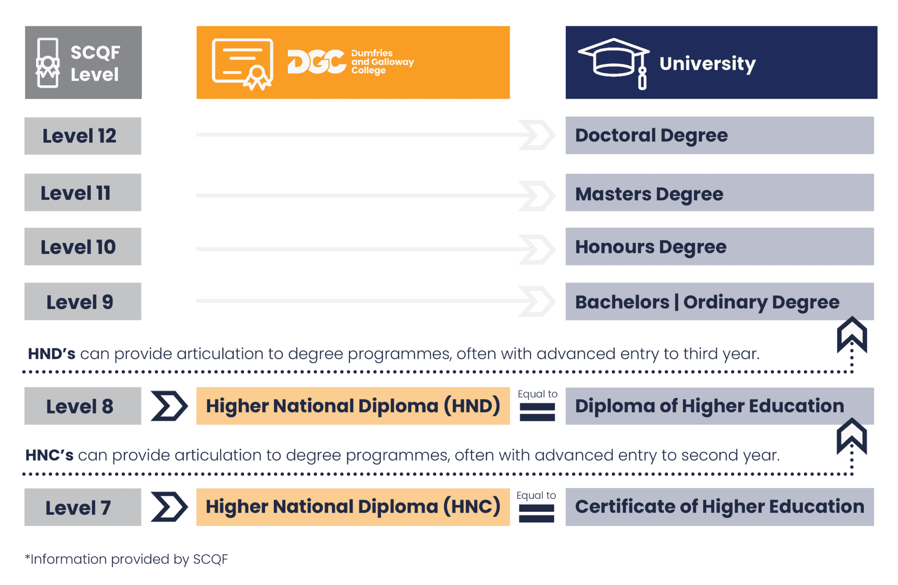 HND's can provide articulation to degree programmes often with advanced entry to third year. 

HNC's can provide articulation to degree programmes often with advanced entry to second year.